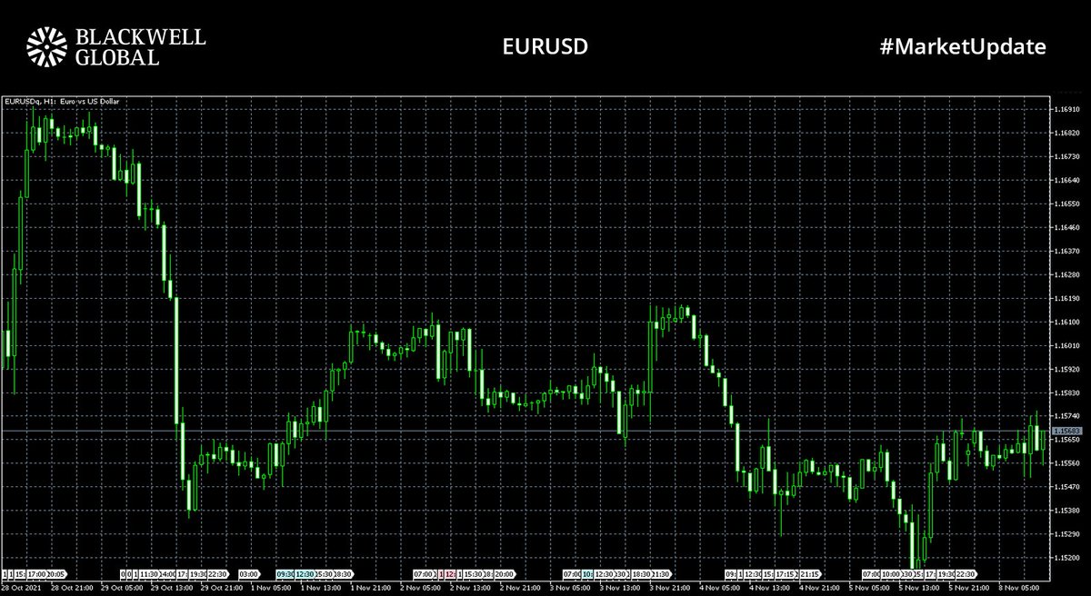 BlackwellGlobal's tweet photo. #Marketupdate📈📊

#GBPUSD fell to 1.34243 on Friday after #BoE announced rates would be unchanged, currently trading at 1.34873
#EURUSD trading at 1.15631
#XAUUSD trading at $1817.63 following a significant rise last week

#forex #fx #trader #trading #news https://t.co/MSLqG5EnRf