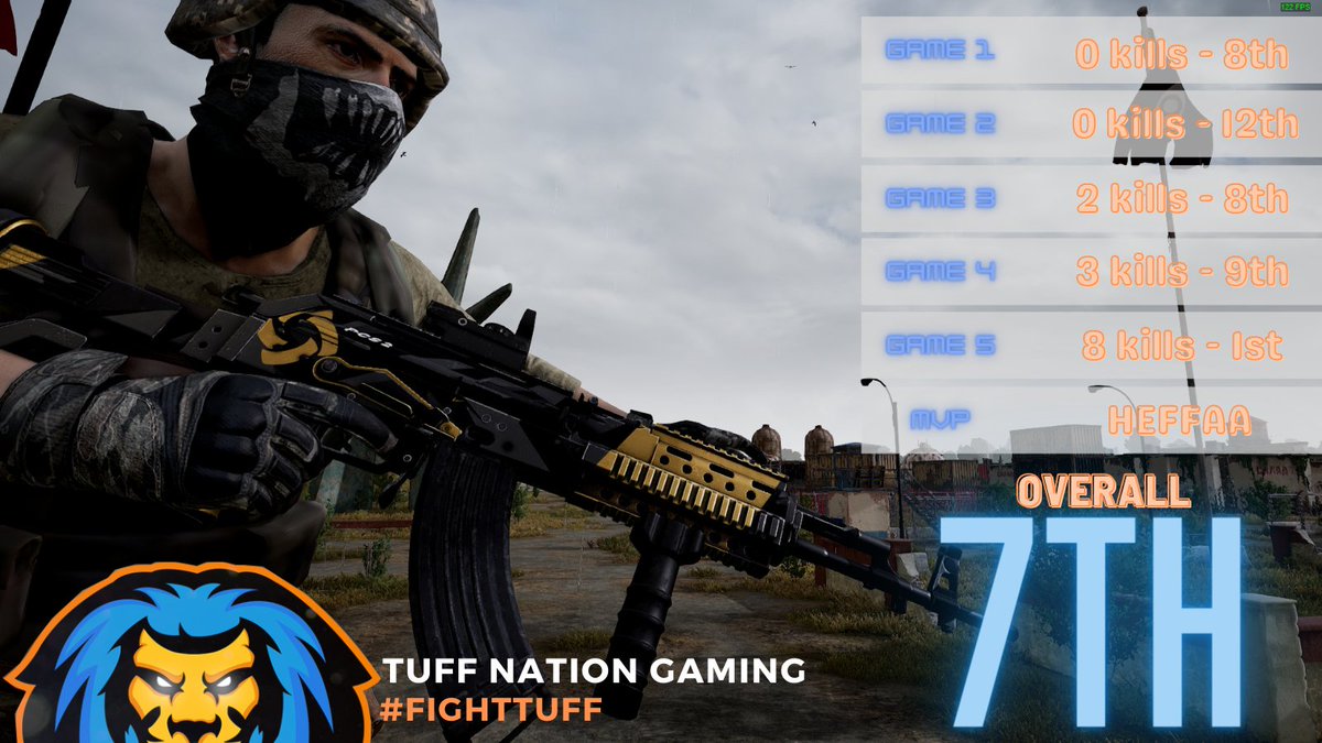 We move up three spots after five games this week and we finished off with a BANG! 

Looking forward to next week! 

#fighttuff 🦁 | <a href="/LPL_PUBG/">LPL PUBG</a> | #PUBG