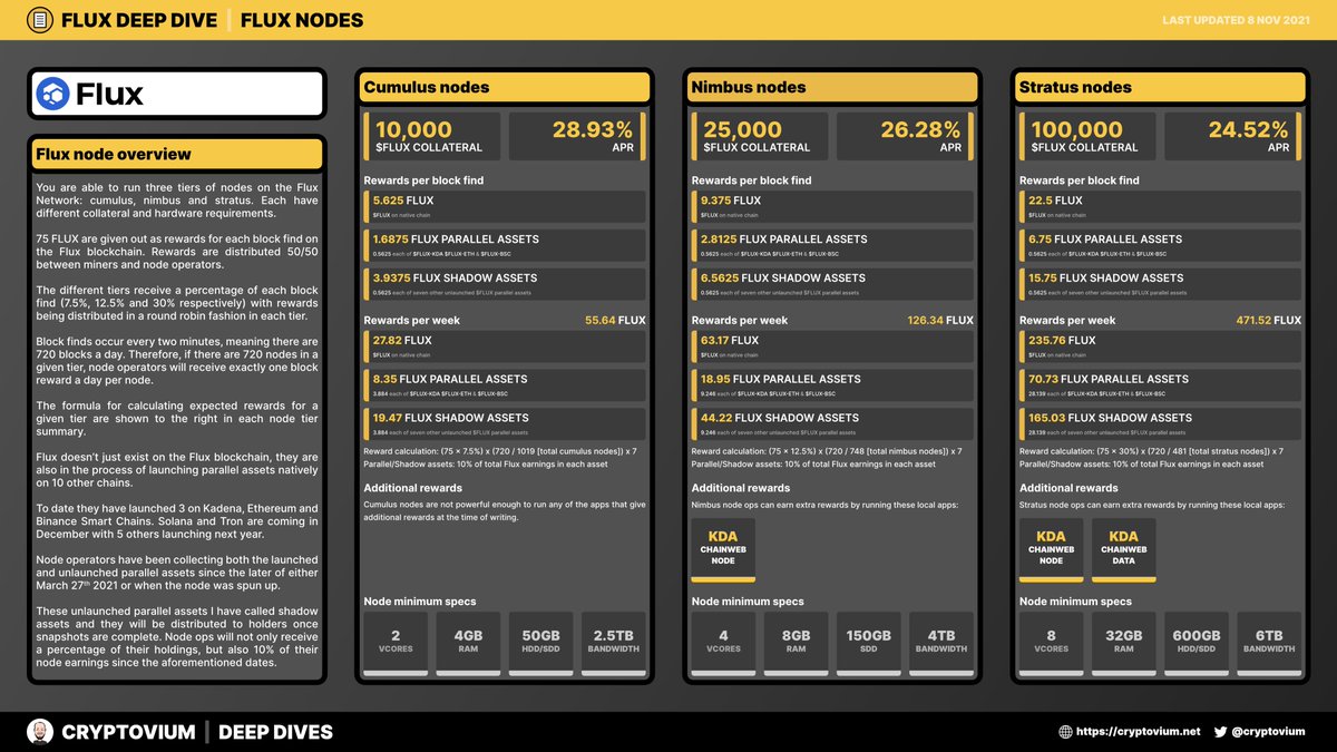 cryptovium's tweet photo. Next up we have my #Flux node deep dive that details what is required to run a node and be a part of the leading #web3 #cloud platform, how the reward system works and how much $FLUX you can expect to earn.
#NodeArmy #FluxNodeArmy #Node #MasterNode #PassiveIncome #Crypto https://t.co/jTMjkolkVB
