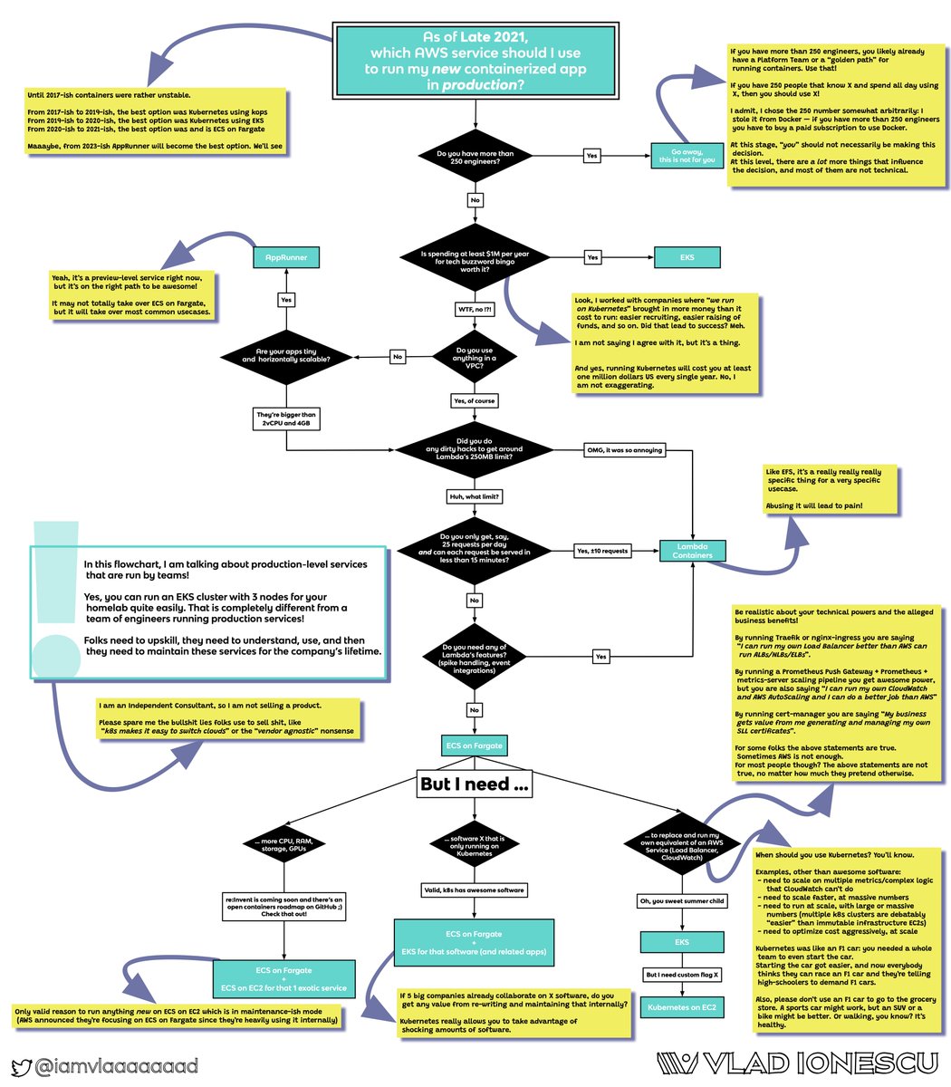 How should you run new (production) containers on AWS?

I wanted to write a longer blog post about this, but 🤷. So, here's a flowchart!

Because I know people will "But actually", there's a second version of the flowchart with some notes.