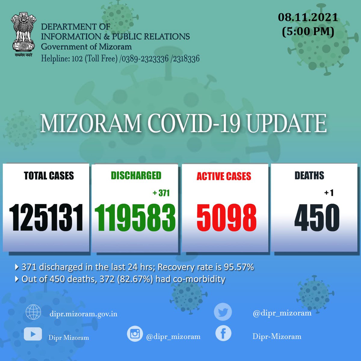 dipr_mizoram's tweet photo. 💠COVID19 5pm update: Vawiin 08.11.21 khan mi 371 an chhuak.
Aizawl-135
Lunglei-81
Mamit-62
Champhai-52
Siaha-16
Lawngtlai-16
Kolasib-9
✔️COVID19 laka him nan taima takin mask vuah thin ang che.
#allmaskcampaign https://t.co/KFsA5vW8Bp