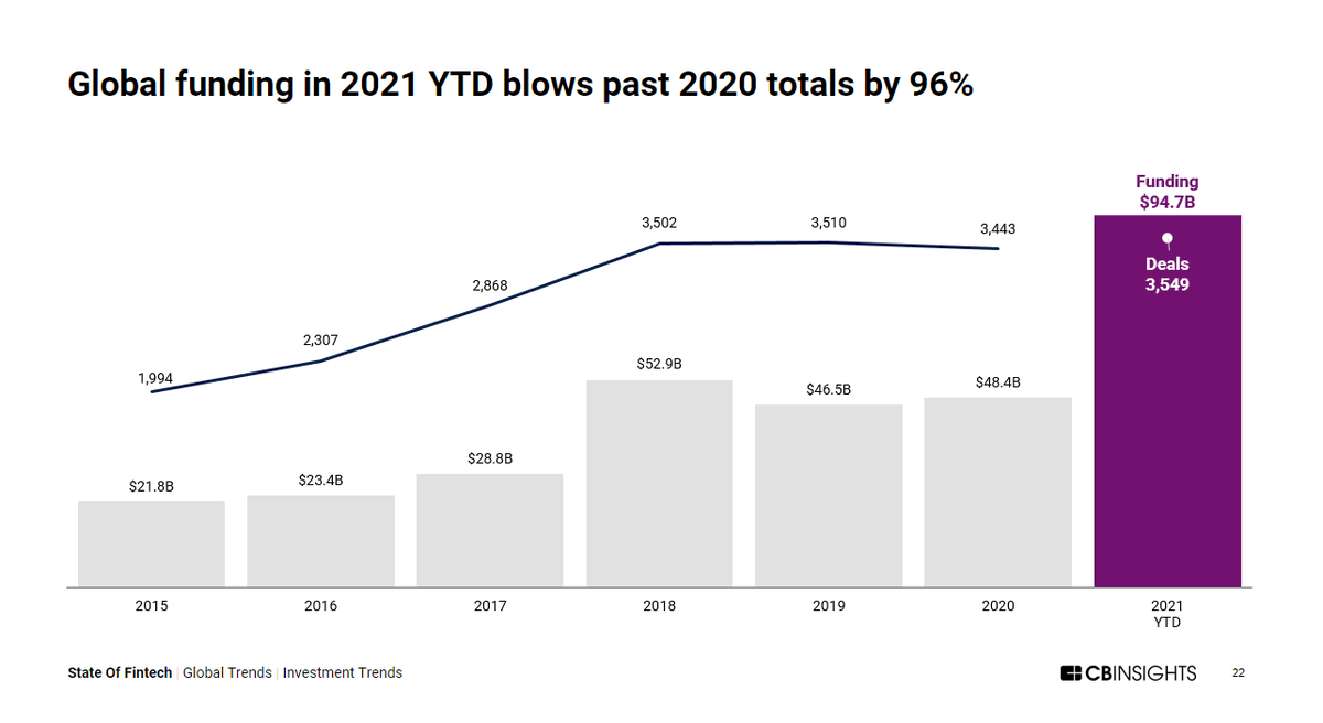 REVPartners's tweet image. 2021 YTD #Fintech funding levels have already surpassed 2020 levels (Source @CBinsights) #Venturecapital #revpartners #Digital