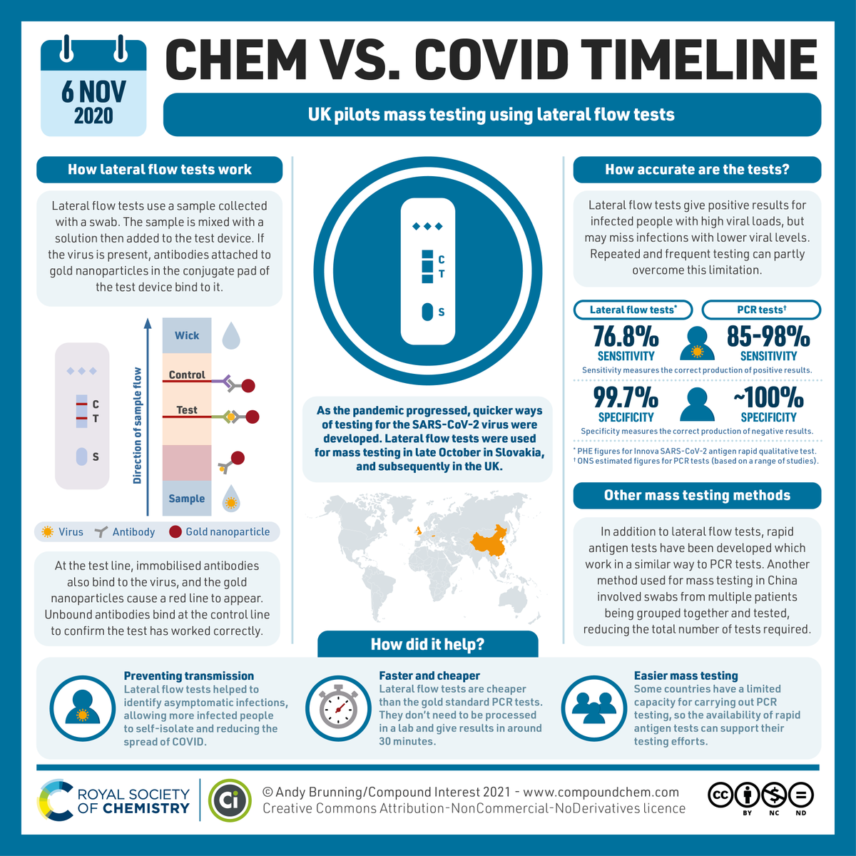#OTD in 2020 the UK began a pilot using lateral flow devices for asymptomatic detection of #COVID19. The use of LFDs is now widespread – but how do they work? Our latest #ChemVsCOVID graphic with <a href="/compoundchem/">Compound Interest | Chemistry infographics</a> explains...