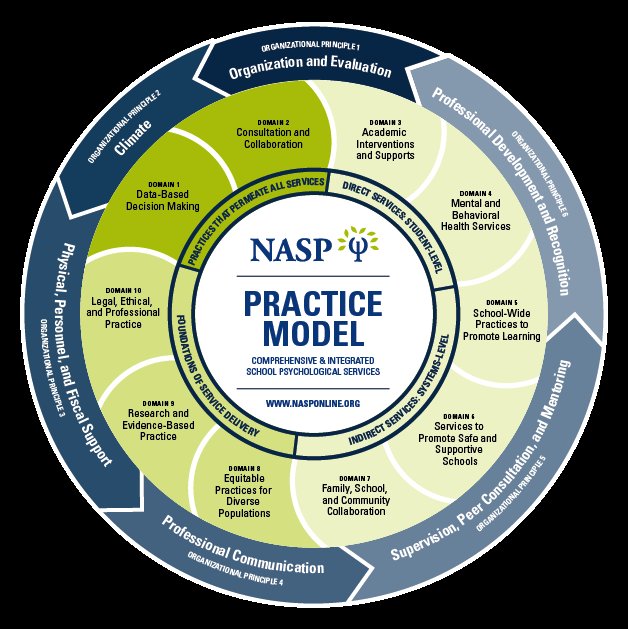 It's National #SchoolPsychWeek! 
#SchoolPsychologists are #HereToHelp and the NASP Practice Model outlines how services are integrated to best meet the needs of students, families, and the school community.
nasponline.org/standards-and-…