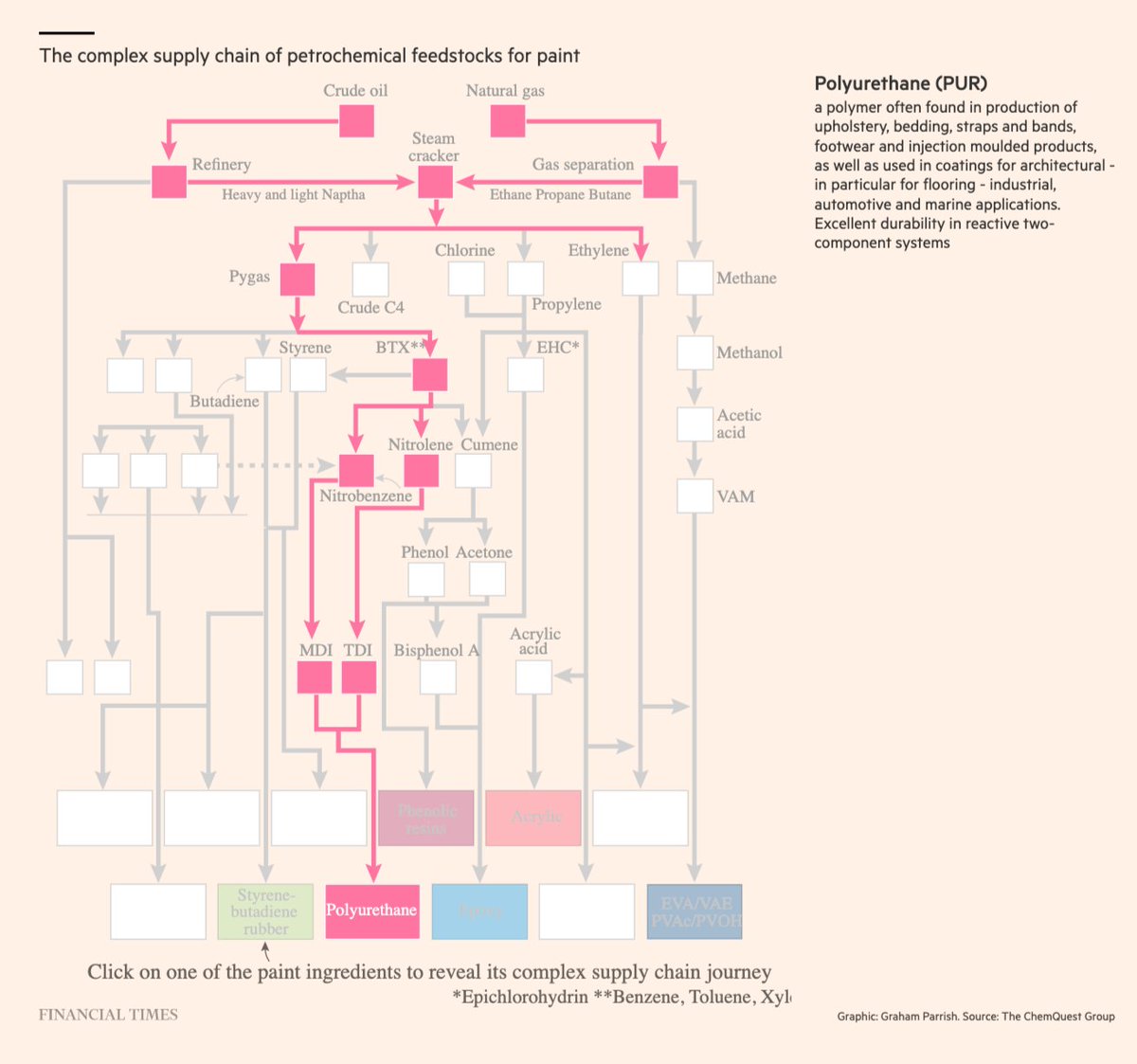 Adam Tooze (@adam_tooze) on Twitter photo Further evidence that "supply-chain” crises are god’s way of teaching us about production! Astonishing <a href="/FT/">Financial Times</a> report on the paint crisis by <a href="/harrydemps/">Harry Dempsey</a>
One for <a href="/DEHEdgerton/">David Edgerton</a>
ft.com/content/3f4a15… Further evidence that "supply-chain” crises are god’s way of teaching us about production! Astonishing <a href="/FT/">Financial Times</a> report on the paint crisis by <a href="/harrydemps/">Harry Dempsey</a>
One for <a href="/DEHEdgerton/">David Edgerton</a>
ft.com/content/3f4a15…