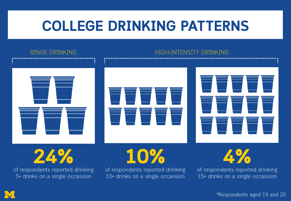 Stopbingedrink4's tweet photo. About 80 percent of college students - four out of every five - consume alcohol. Roughly 1,800 students ages 18 to 24 years old die annually from alcohol related accidents.  A 2017 Umich research study tracked drinking patterns to understand how to address this issue. #LessIsMore https://t.co/lwEBrXD45Z