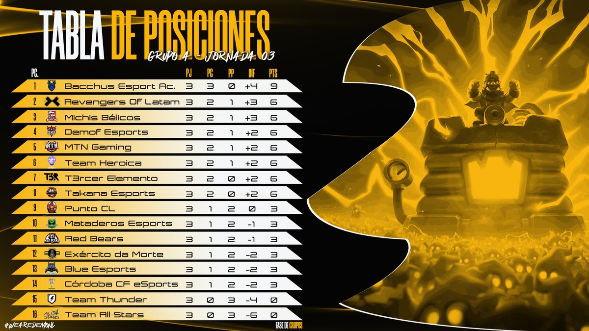 Demon League (@demon_leaguegg) on Twitter photo #ClashRoyale | 📊Posiciones📊
📌| Jornada 03- Grupo A
1⃣| <a href="/BacchusEsport/">Bacchus Esport</a>
2⃣| <a href="/LatamRevengers/">Revengers Of Latam</a>
3⃣| <a href="/belicosmichis/">Michis Bélicos 🐈</a>
4⃣| @DemofEsports
5⃣| <a href="/mtnggs/">Motion Esports</a>
6⃣| <a href="/heroica_team/">Team Heroica</a>
De momento estos son los 6 equipos que lideran la tabla. ¿Y el tuyo está? 👇
#WeAreDemonL #ClashRoyale | 📊Posiciones📊
📌| Jornada 03- Grupo A
1⃣| <a href="/BacchusEsport/">Bacchus Esport</a>
2⃣| <a href="/LatamRevengers/">Revengers Of Latam</a>
3⃣| <a href="/belicosmichis/">Michis Bélicos 🐈</a>
4⃣| @DemofEsports
5⃣| <a href="/mtnggs/">Motion Esports</a>
6⃣| <a href="/heroica_team/">Team Heroica</a>
De momento estos son los 6 equipos que lideran la tabla. ¿Y el tuyo está? 👇
#WeAreDemonL