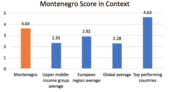 #Montenegro’s 🇲🇪 #cigarette tax policies are more effective than those in its income group 💰 &amp; region 🌎, but below top performers.

Check out how 🇲🇪 compares to 160 countries in the new edition of the @Tobacconomics #CigaretteTaxScorecard 👇

tobacconomics.org/cigarette-tax-…