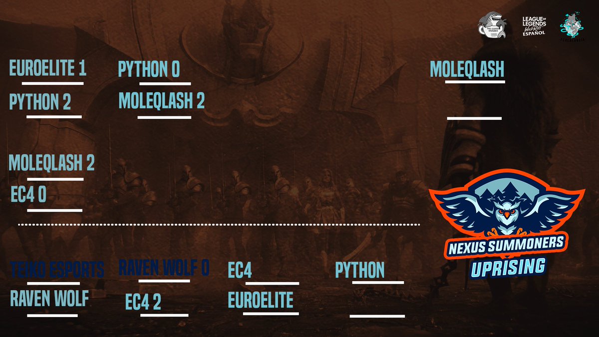 Tras jugar varios partidos en puerta cerrada la cosa queda de la siguiente manera, <a href="/_pythonesports/">Python eSports🐍❤️</a>  esperando rival en el loser bracket y <a href="/QLASH_Spain/">QLASH España 🐉</a> con un puesto agenciado en la final. Enhorabuena a todos!!