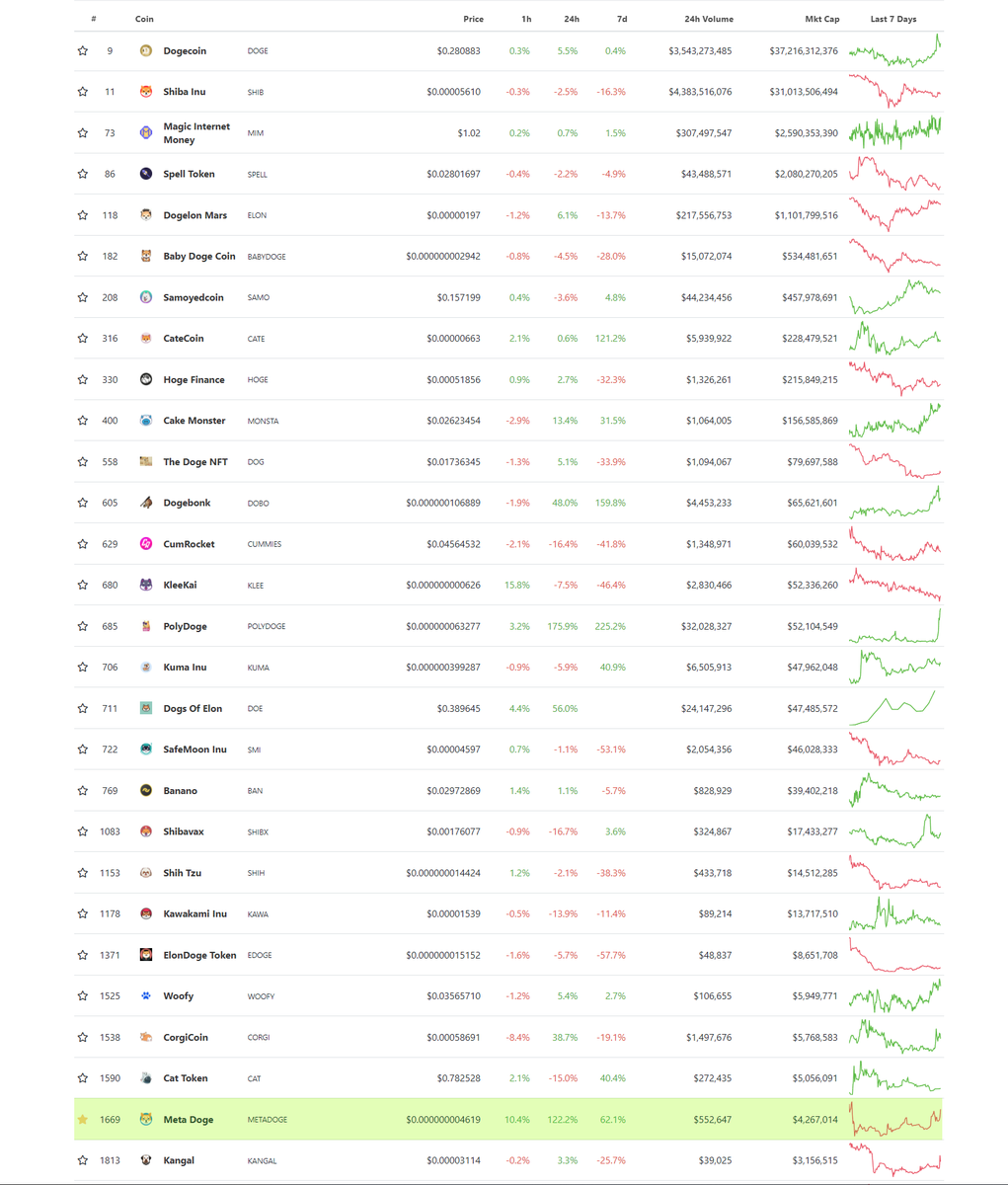 Metadogetoken's tweet photo. METADOGE Metaverse is now part of Coingecko's meme tokens first page!

You can find us at https://t.co/EdhR13JGjG https://t.co/APYvlbce4Z