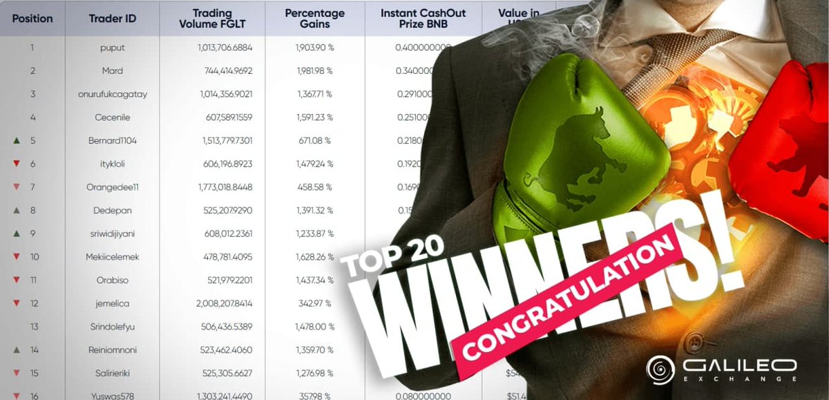 PlayTradeWinHQ's tweet photo. The Surprise never end π€©
The 28th #WeekendTradingChallenge
was a close call for 'puput' as the trader led the leaderboard with 1903.90% πͺ
Congratulations to our Top 20 Winners. π
Check the leaderboard:
https://t.co/OPQALwwN1C
Join us on the next challenge!
#GELT https://t.co/aWxyawumJF