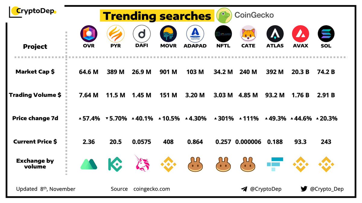 catecoin's tweet photo. Another day of fantastic social engagement by the Catecoin community!🐱🚀😻

⚡️TOP Trending searches
⚡️TOP #NFT projects
⚡️TOP BSC Ecosystem projects

The #catearmy is killing it!!!
But you haven’t seen anything yet!
#catecoin #100xgem $CATE

@Crypto_Dep
@pnxgrp
@LunarCRUSH https://t.co/Lstvj8UMzC