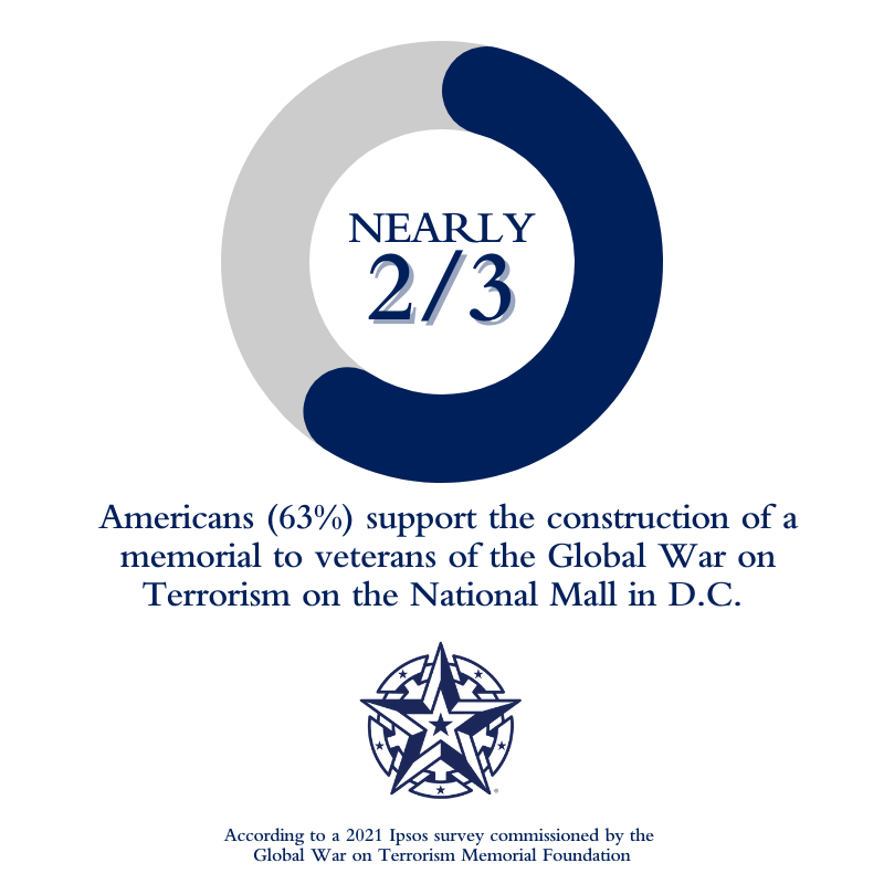 In a recent #GWOTMF survey, 2/3 (63%) of Americans support the construction of a @GWOTMemorial. Let's raise our collective awareness of the importance of recognizing #GWOT service members. Learn more: bit.ly/3ET07W0