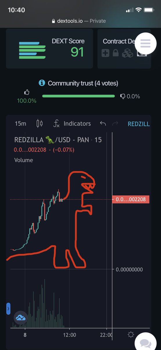 cryptom0nster's tweet photo. @thealtlord @RedZilla_Bsc @coingecko Red zilla Chomping them Dips 🦷 🦷🦷 https://t.co/sznr6ZAkYe