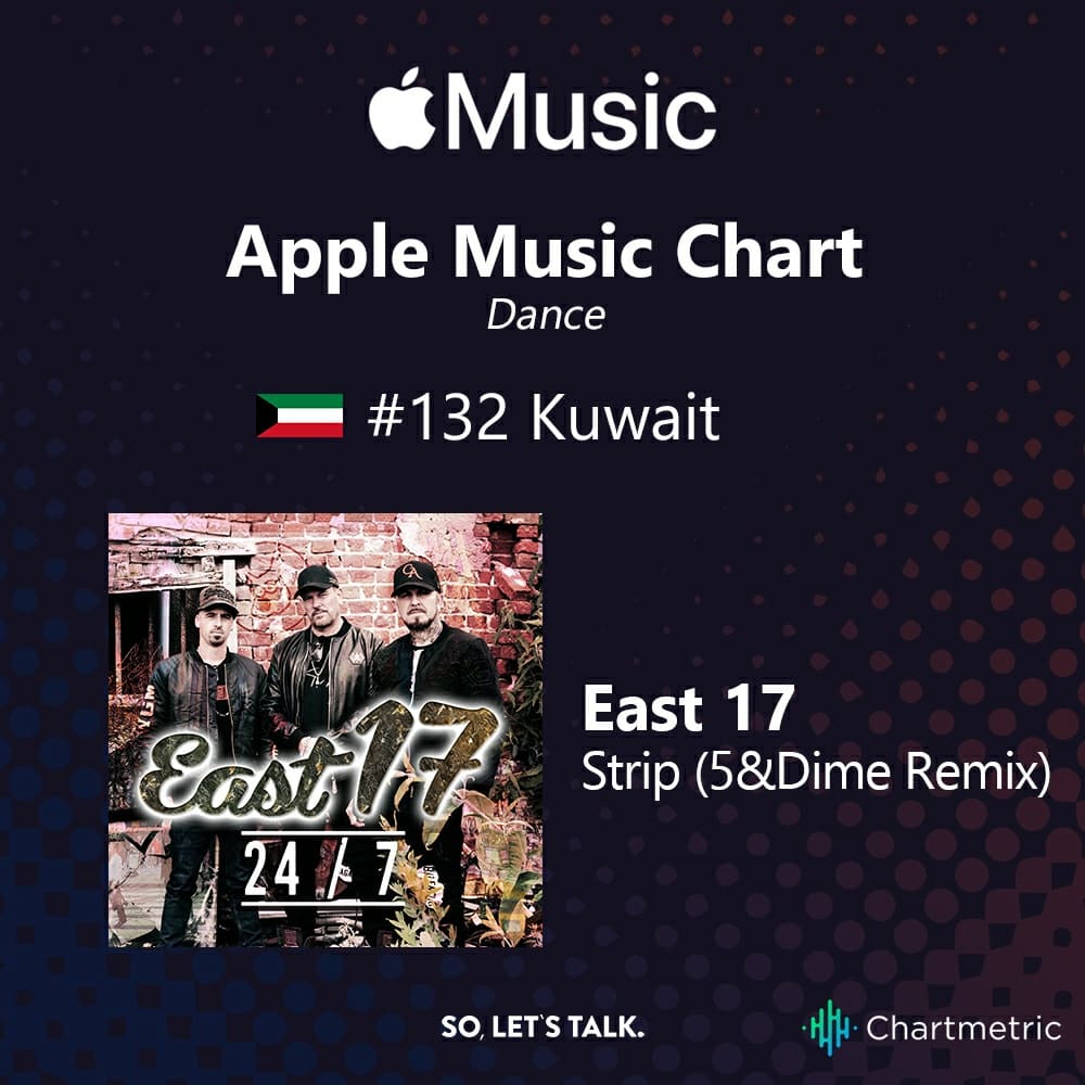 so_lets_talk's tweet photo. East 17's "Strip (5&Dime Remix)" has entered the Apple Music Chart at #132 in Kuwait 🇰🇼.
Track is taken from the band's album 24/7, which is out now.
@officialeast17 @TerryColdwell #robbiecraig @Joe_BboyUnique @5_Dime @AppleMusic @chartmetric https://t.co/zbjoAzgSnU