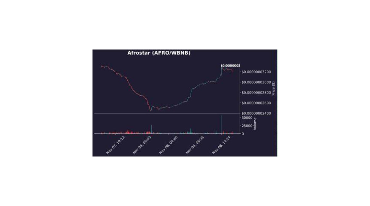 afrostarcrypto's tweet photo. What do our Afrostar's think of the chart today?

#growth #Technical #afrostarcrypto #nextbigcrypto #BitcoinETF #BNB #smartchain #Next100XGEMS #NFT #p2p #Africa https://t.co/St6l43t8Jd