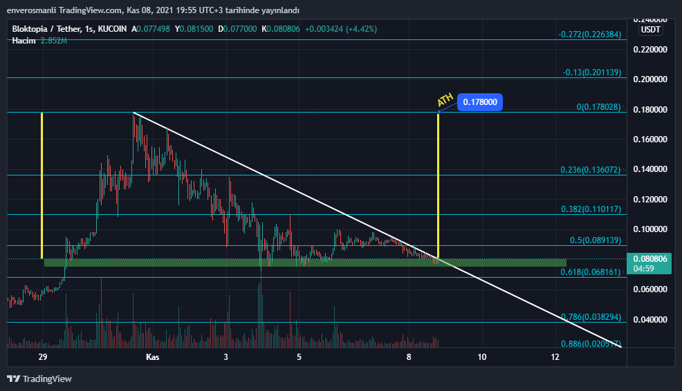 lacasadecrypt's tweet photo. $BLOK #bloktopia
Grafiği güzel, destekte ve şu anda kırılım yapmaya çalışıyor. 0,08050$ üzeri 4 saatlik kapatırsa yeni ATH yolculuğuna çıkacağını düşünüyorum. 

#kucoin ve #gateio borsalarında mevcut. Bir #metaverse projesi ve temeli sağlam. YTD. https://t.co/dqD14cWJtW