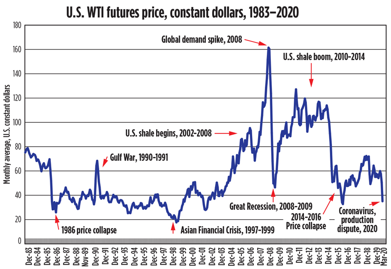 oil price 1990 – 2021 – Google Search shar.es/aWlnUM