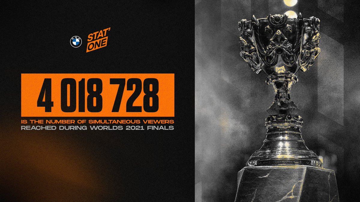 SectorOneEU's tweet photo. #StatOne powered by @BMWEsports π
I mean, #Worlds2021 are always breaking records π€― https://t.co/qBh6BbUXyq