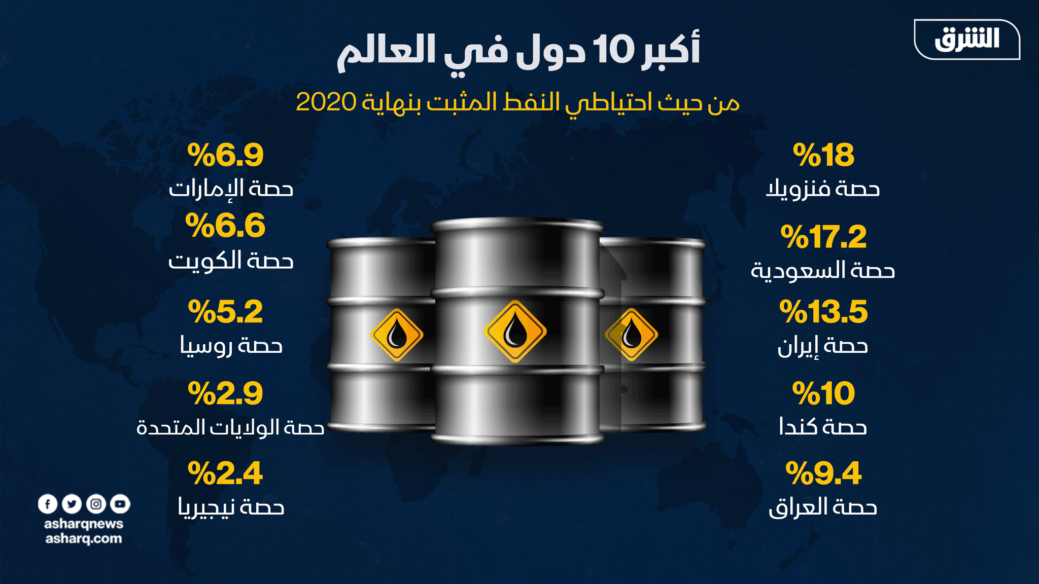 اكبر احتياطي نفط