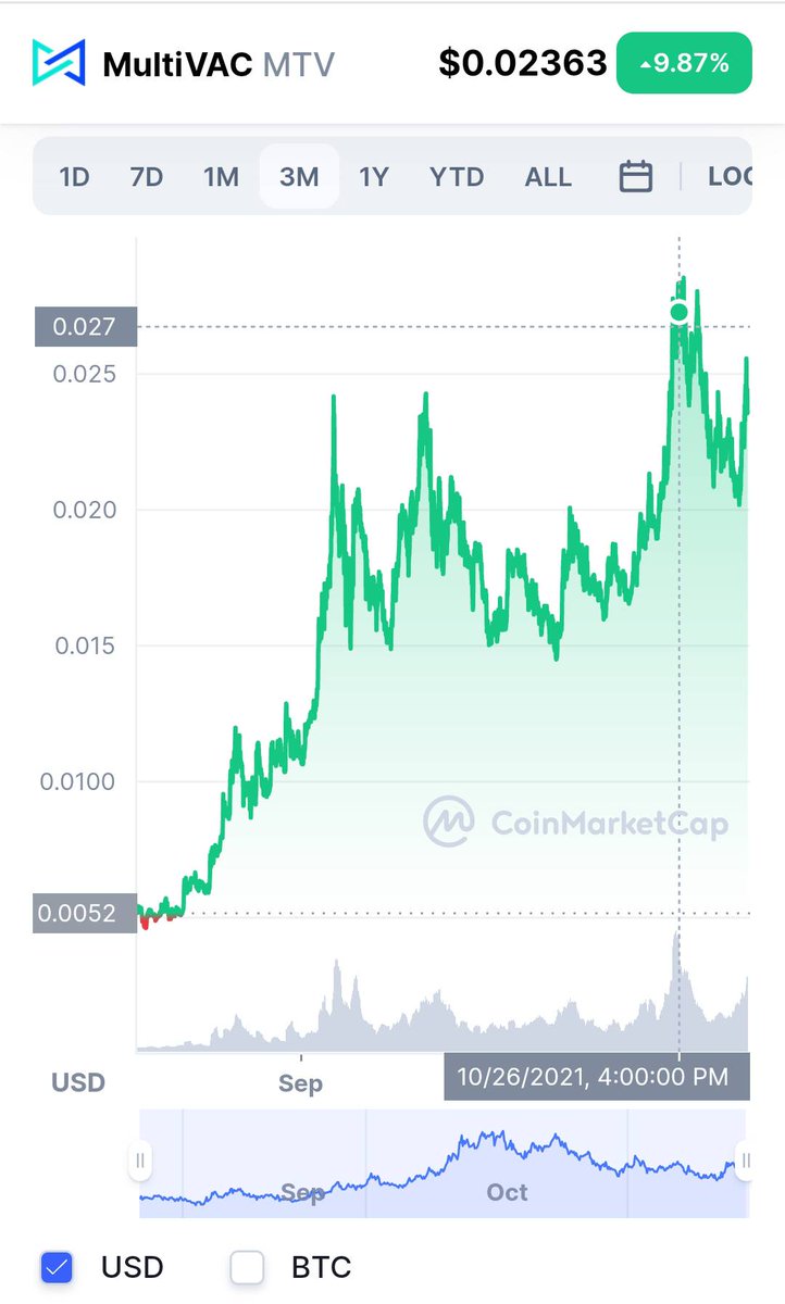 LOLACRYPTO49's tweet photo. multivac (MTV)

تم الإعلان عن مشروع هذه العملة عندما كان سعرها 16. $ ونبهنا أن السعر مرتفع وتم التصحيح بالفعل وهبطت لمستويات الشراء وتم تحقيق أكثر من 75% ربح  من هذه العملة https://t.co/6pXdqUdvGA