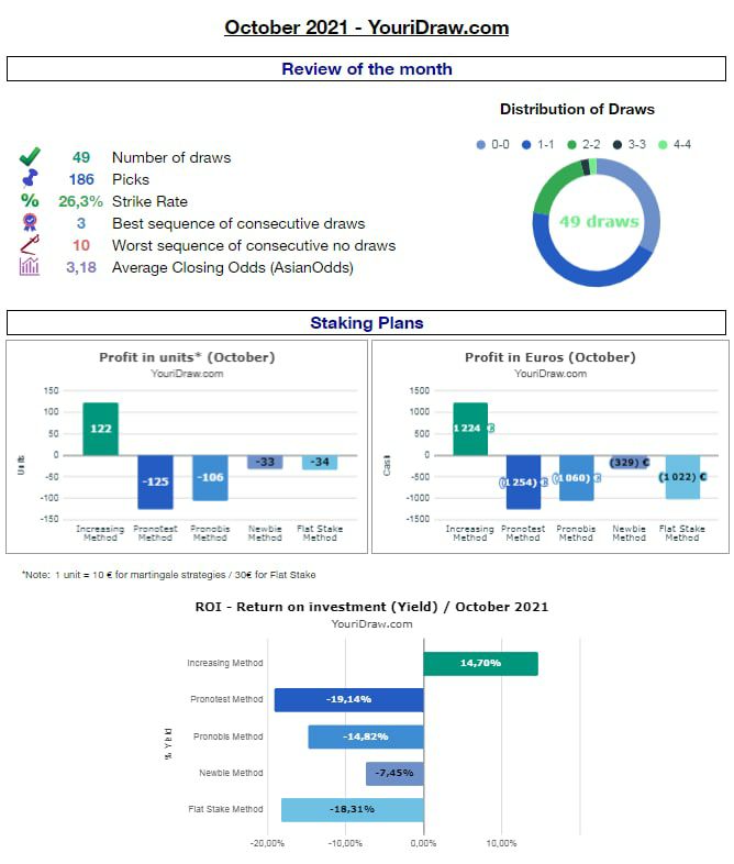 YouriDraw's tweet image. ⚽️ January review! 📊🌟

💰 Increasing strategy 👉 +123 units 🔥🔥🔥
🎯 46 draws / 142 predictions 
🧮 3.19 average odds (Pinnacle) 

⭐️ Get your PREMIUM tips 👉 youridraw.com/en/home

👉 Historical data: docs.google.com/spreadsheets/d…