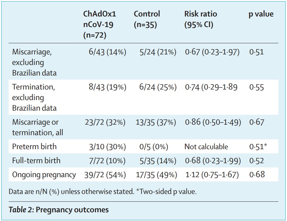 Research letter reports fertility rates and birth outcomes after ChAdOx1 nCoV-19 vaccination: fertility unaffected; no increased risk of miscarriage and no instances of stillbirth in women vaccinated before pregnancy in global clinical trials. hubs.li/H0-N6Hq0
