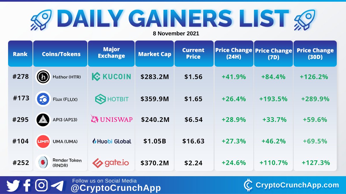 CryptoCrunchApp's tweet photo. Check out today's Crypto Daily Gainer List🔥🚀
1️⃣ $HTR (@HathorNetwork)
2️⃣ $FLUX (@RunOnFlux) 
3️⃣ $API3 (@API3DAO)
4️⃣ $UMA (@UMAprotocol)
5️⃣ $RNDR (@RenderToken) https://t.co/ecrBKxgOcN