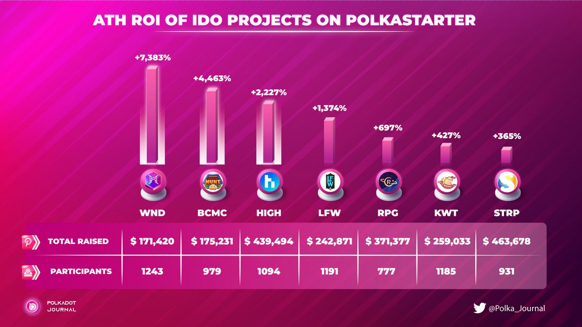 ATH ROI of IDO projects on <a href="/polkastarter/">Polkastarter</a> in October

Did you join any IDO on #Polkastarter?

<a href="/Wonderhero_io/">WonderHero</a> <a href="/bcmhunt/">Blockchain Monster Hunt</a> <a href="/highstreetworld/">Highstreet</a> <a href="/Legend_LFW/">Klarda Insight</a> <a href="/rangersprotocol/">Rangers Monad | Chain Adaption Inventor</a> <a href="/kawaii_islands/">Kawaiiverse</a> <a href="/StripsFinance/">Strips Finance, now RabbitX 🐰</a> 

#Polka_Journal $DOT $WND $BCMC $HIGH $LFW $RPG $KWT $STRP #Polkadot
