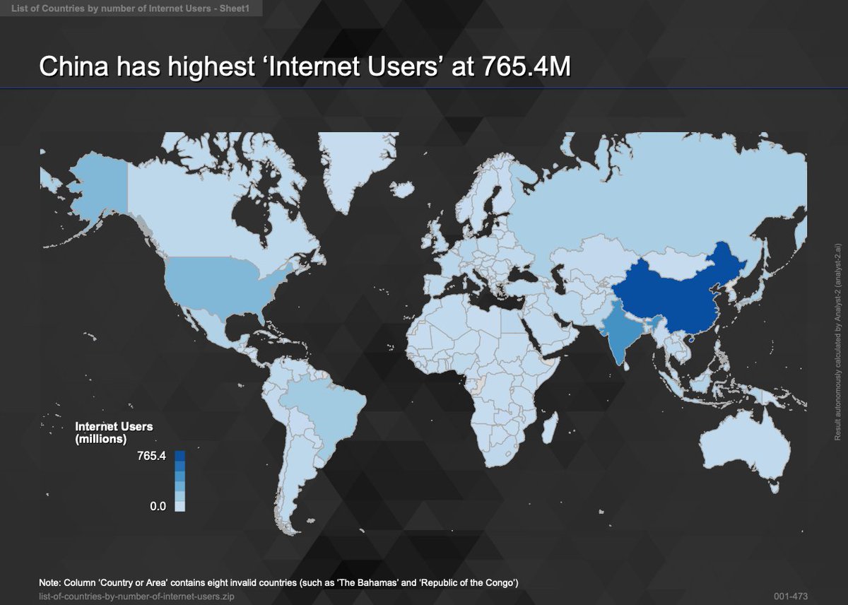 analyst2_ai's tweet image. There are 4.9B internet users worldwide and 4.3B access the internet using mobile devices. Surprise! #China has the highest number of &apos;Internet Users&apos; at 765M.

Analysis at analyst-2.ai/analysis/kaggl…, data sourced from kaggle.com/tanuprabhu/lis…

#MondayThoughts #AutonomousAnalytics