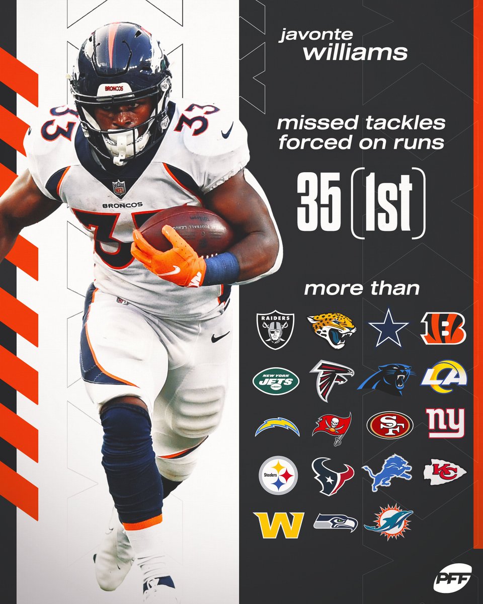 PFF_Fantasy's tweet photo. Javonte Williams is a monster 😤 https://t.co/6Iq4y2WAbj
