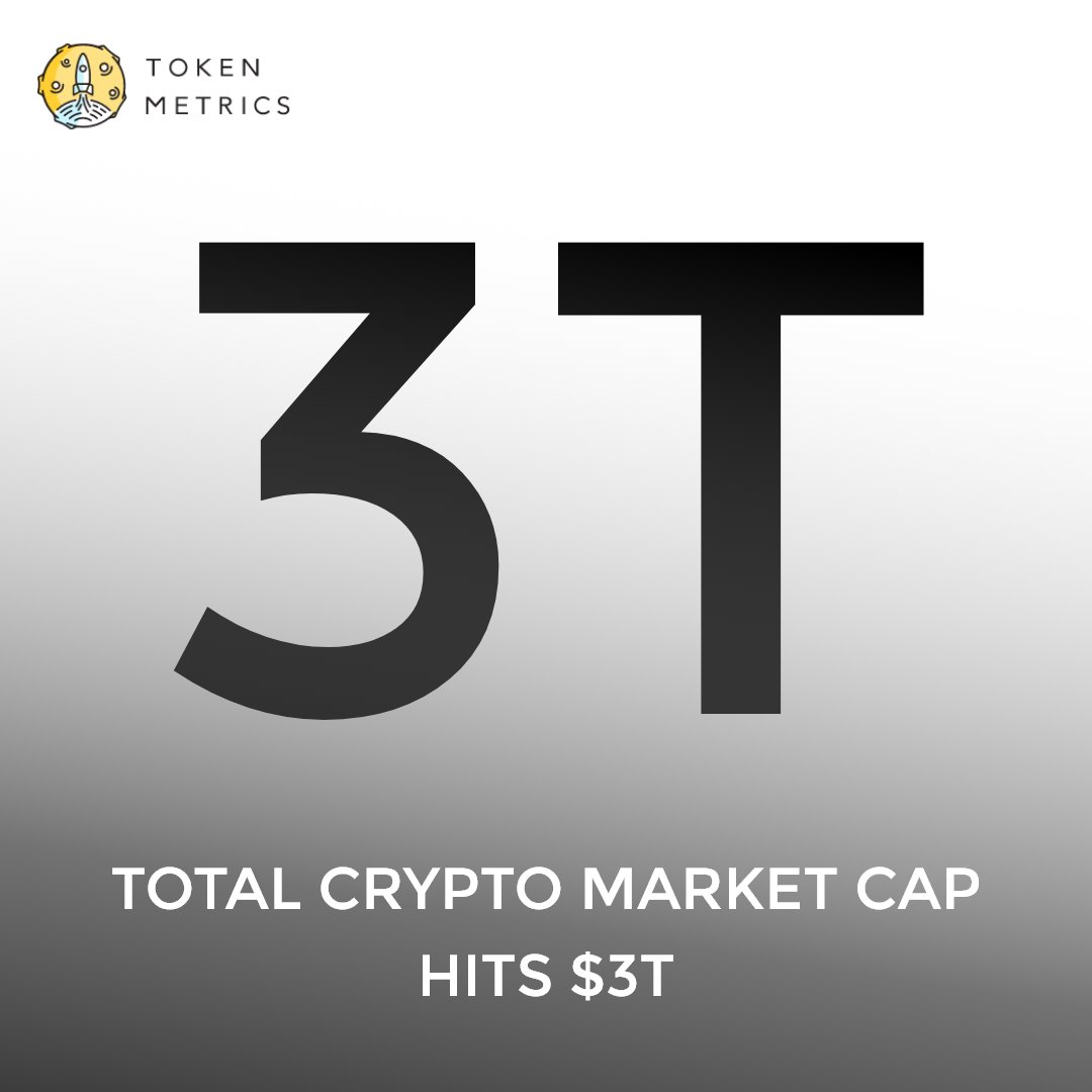 tokenmetricsinc's tweet photo. #Cryptocurrency's combined market cap has hit the $3 trillion mark for the first time in history, with many #altcoins going all-time high. https://t.co/omYTr0fu80
