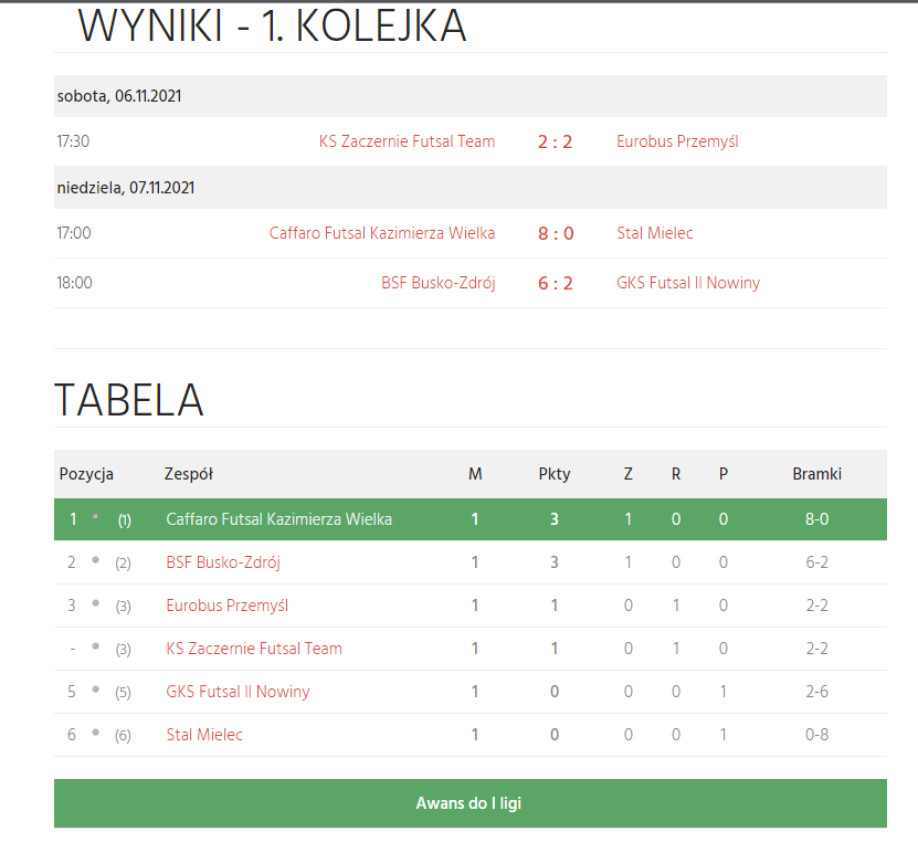caffaro_pl's tweet photo. Czy widzieliście już tabelę  2️⃣ Ligi Futsalu PZPN, grupy IV ? ? ⚽🤓 Zgadnijcie ❓ kto prowadzi po 1. kolejce 🤔😜
Więcej na stronie 👉 https://t.co/ZmS1Y98b26
#futsal #caffaro #gramy #wygrywamy #prowadzimy #kazimierzawielka #kibicujemy https://t.co/I41OE6sgTp