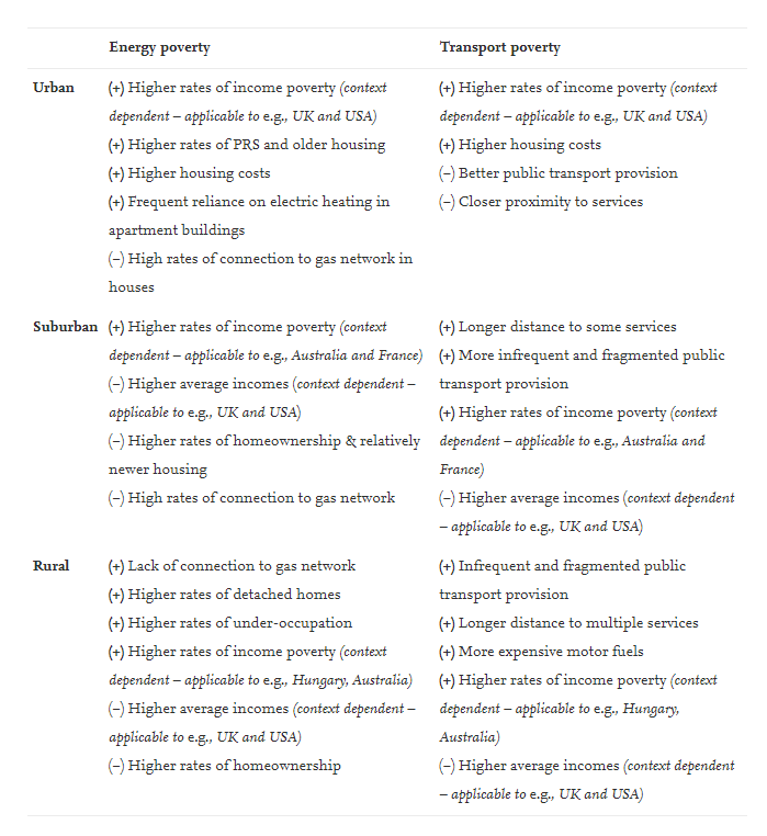 Interesting new research examining social and spatial overlaps in #energypoverty and #transportpoverty in the global north ⚖️💡🚘 @NeilNds @jenk2021 @mlacey_barnacle @martiskainen @giulio_mattioli @DebbieHopkins_  sciencedirect.com/science/articl…