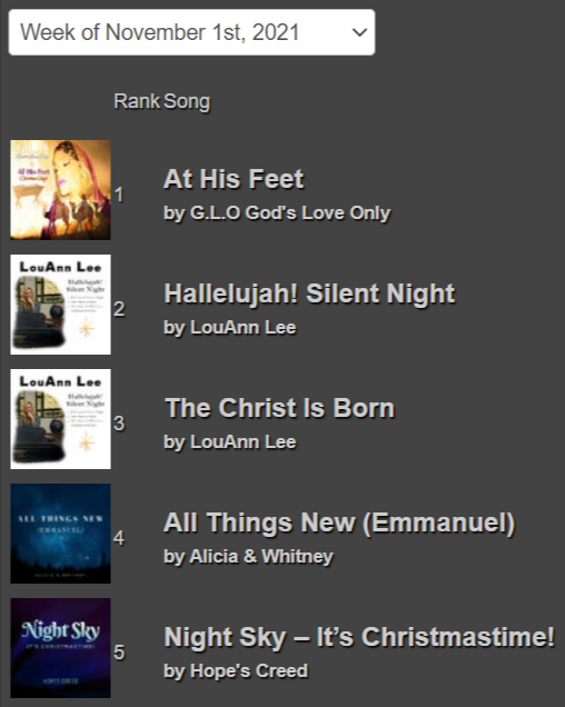 TOP 5 RADIO SONGS This Week at Christian Radio Chart! bit.ly/CRC110121 @GLOgodsloveonly @louannlee @Alicia_Whitney_ @hopescreedmusic #ChristianRadio #ChristianMusic #ChristmasMusic