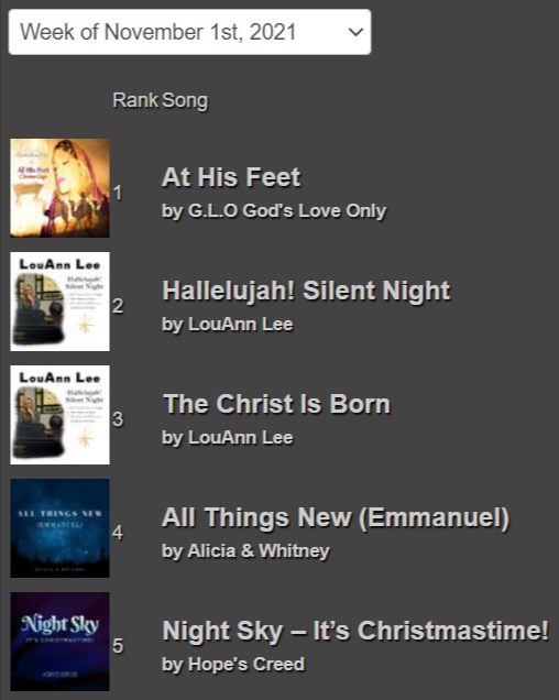 christ_radio's tweet photo. TOP 5 RADIO SONGS This Week at Christian Radio Chart! https://t.co/OkGKBpu7KP @GLOgodsloveonly @louannlee @Alicia_Whitney_ @hopescreedmusic #ChristianRadio #ChristianMusic #ChristmasMusic https://t.co/bNjrWjrwQE
