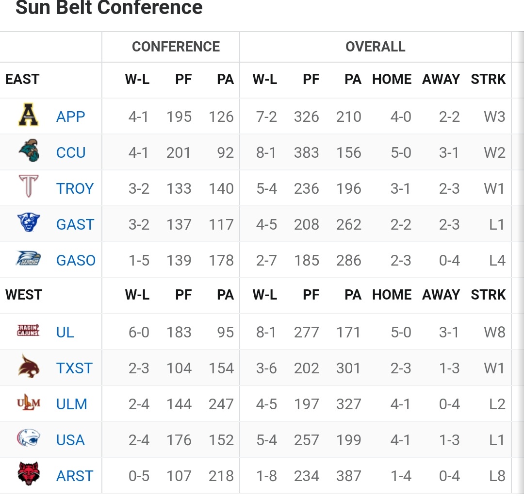 Quick Monday morning look at the standings.