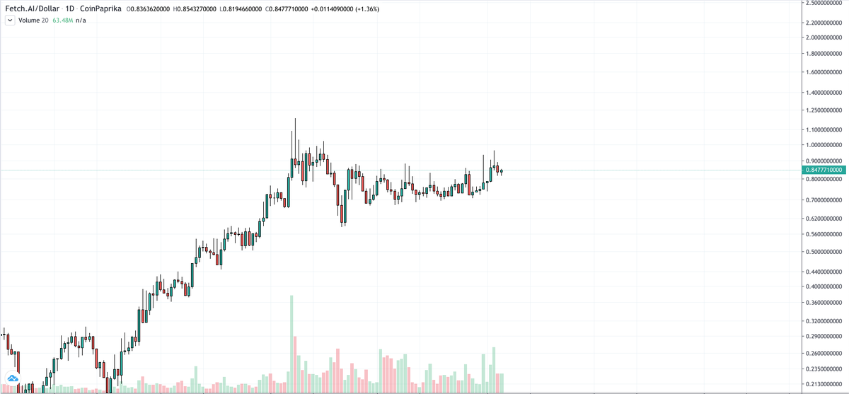 $FET gonna blow, agree with <a href="/CryptoWizardd/">WIZZ🥷 ( beware scammers )</a> ✍️🚀