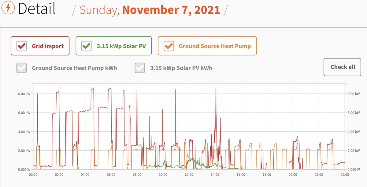 mwt2008's tweet image. You can clearly see on the graph my dads #NissanLeaf #Vehicle2Grid system powering the house and #heatpump during grid peak demand 4pm-8pm yesterday. #V2G #COP26 #EV #AirPollution #Energy