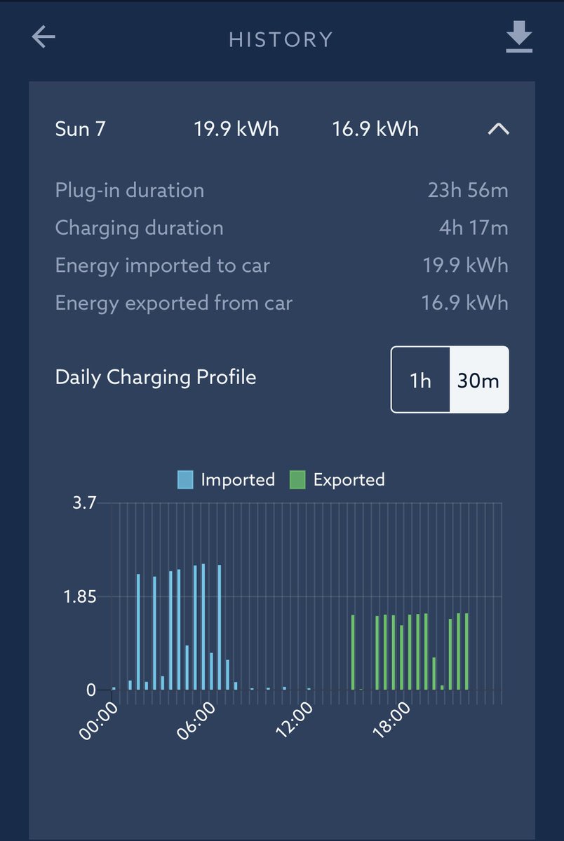 mwt2008's tweet image. You can clearly see on the graph my dads #NissanLeaf #Vehicle2Grid system powering the house and #heatpump during grid peak demand 4pm-8pm yesterday. #V2G #COP26 #EV #AirPollution #Energy