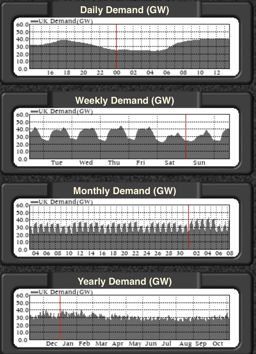 mwt2008's tweet image. You can clearly see on the graph my dads #NissanLeaf #Vehicle2Grid system powering the house and #heatpump during grid peak demand 4pm-8pm yesterday. #V2G #COP26 #EV #AirPollution #Energy