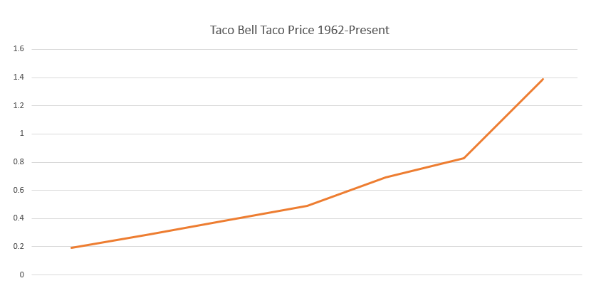 Nikadesh's tweet photo. Combining my passion for finance and tacos.

A basic Taco Bell Taco should cost around $2.10 by 2030. If we're lucky they'll round it down to $1.99 for marketing.

#TacoBell #LiveMas https://t.co/nwdPMSigng