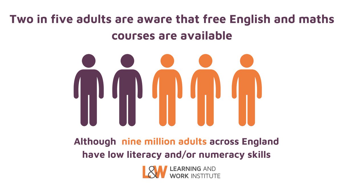 We estimate that 9 million adults in England have low basic skills👥

However, <a href="/LearnWorkUK/">Learning and Work Institute</a>'s latest participation survey highlights that only 2 in 5 adults are aware that free English and maths courses are available.

This is why #LifelongLearningWeek is so important🧡