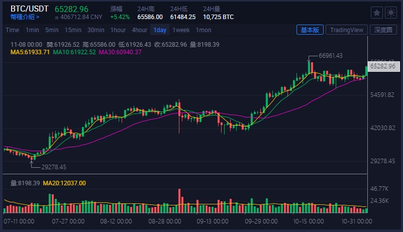 AntoineChoate's tweet photo. BTC market trend, the bulls are triggered again in the early morning, the lows are broken and the pressure is pulled up. The current market is seen from the daily line. The bulls are already obvious. https://t.co/Gf5oN4beU2