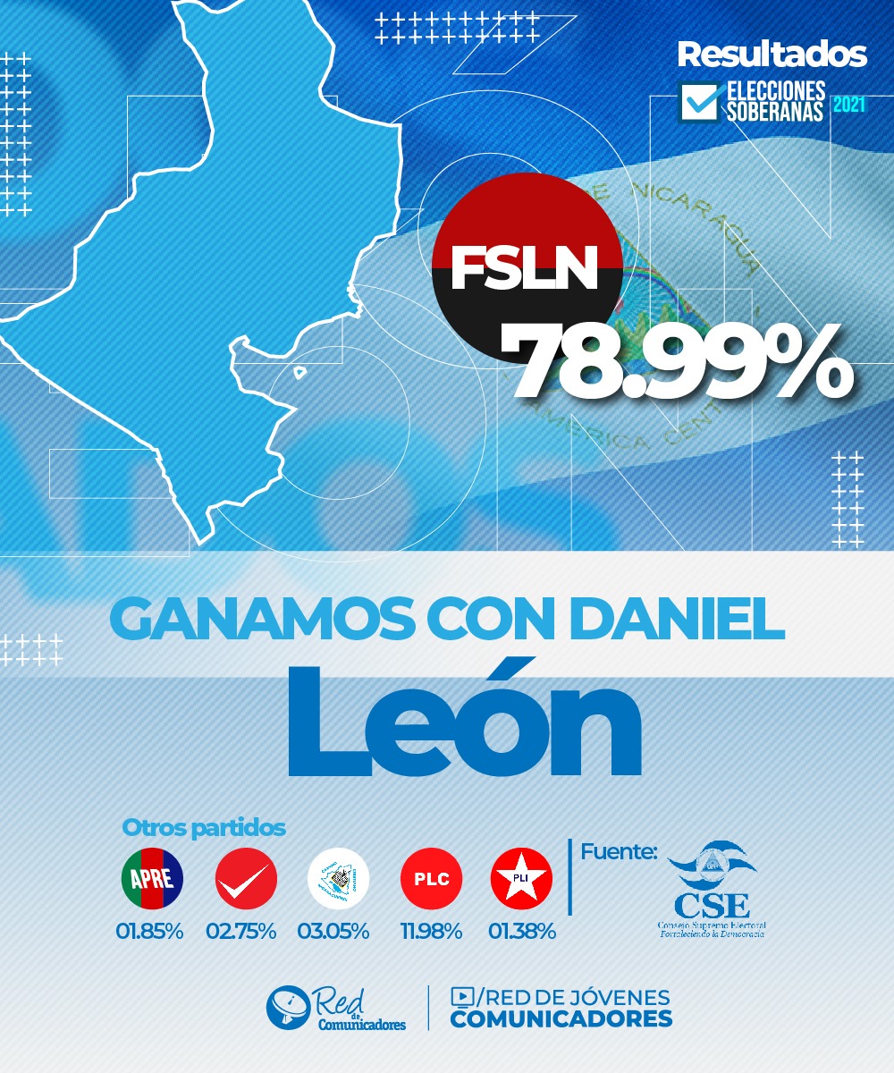 León avanza hacia nuevas Victorias 🥳🎊🎉

 ¡Viva él Cmdte.Daniel! 
¡Viva la Cra Rosario! ✊ ✌️ 🇳🇮 ❤️ 🖤

#DerechoUNANLeon
#EleccionesSoberanas2021
#FuerzaDePuebloQueVence