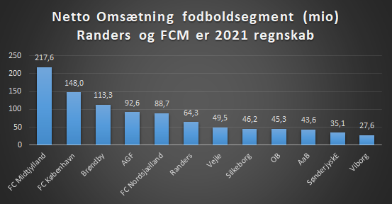 SteenHouman's tweet photo. (3/3) lidt sammenligning med #fcklive #AaBdk #OBdk #vbdk #bifdk #sldk #ultratwitterAGF #sifdk #bold #mediano #tipsbladet https://t.co/OsyGyycbWu