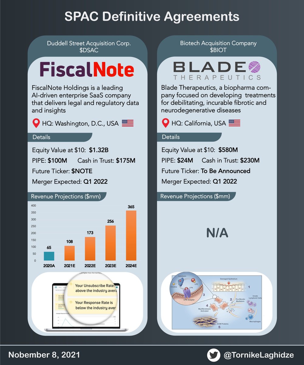 TornikeLaghidze's tweet photo. #SPAC Definitive Agreements Today:
$DSAC - FiscalNote
$BIOT -Blade Therapeutics https://t.co/pS0SmLWID3