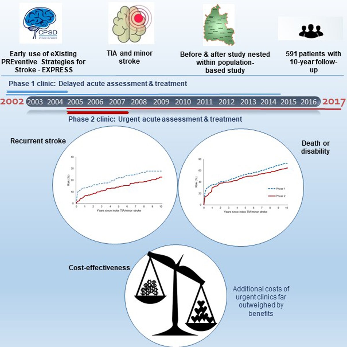 Long-Term Impact of Urgent Secondary Prevention After Transient Ischemic Attack #TIA and Minor #Stroke: Ten-Year Follow-Up of the EXPRESS Study #AHAJournals ow.ly/m0Q150GHmE7