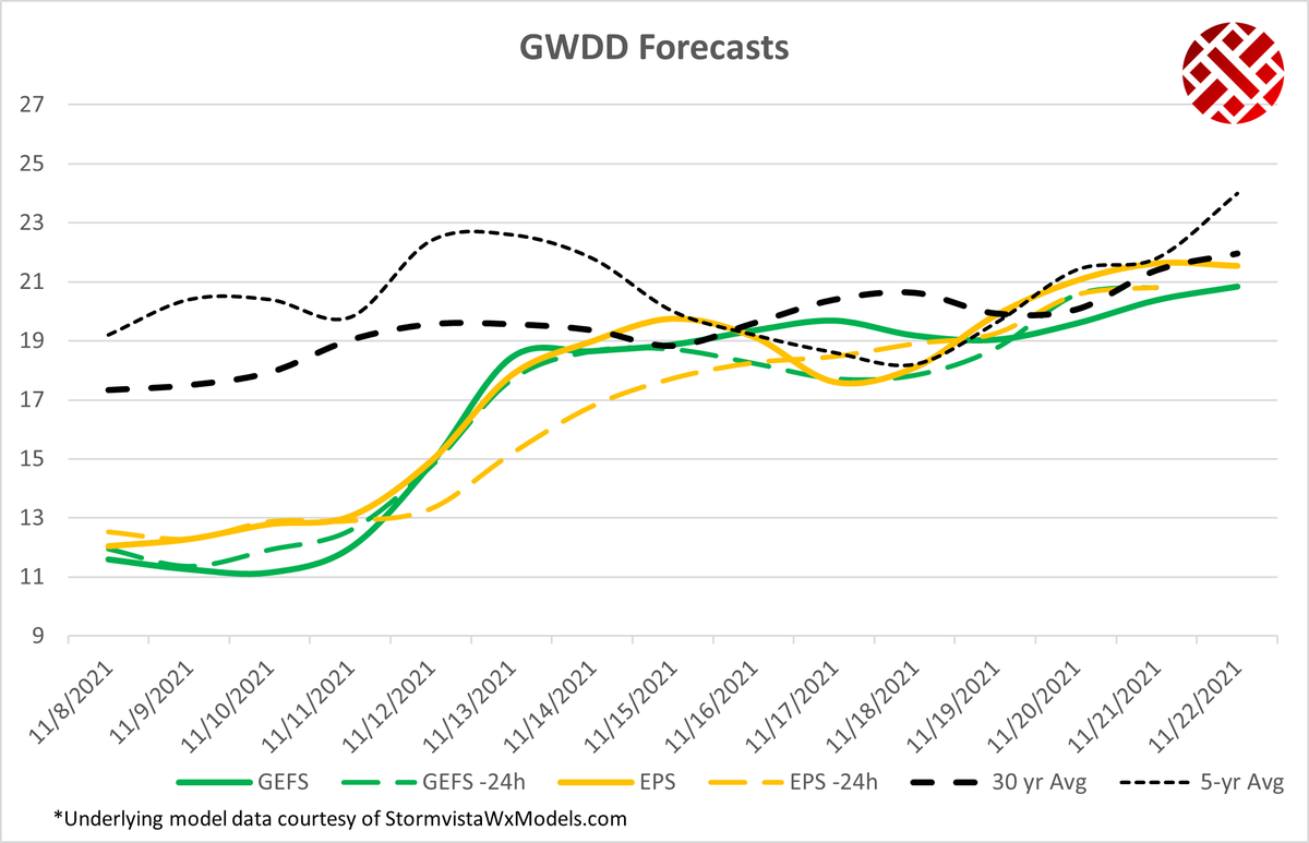 Bespoke_Weather's tweet photo. Colder changes did not materialize over the weekend, as the pattern beyond the next few days simply oscillates around normal demand levels, keeping us on pace for a rather normal November as a whole.

More at:

https://t.co/omoCt9KwFA

#natgas #weather $UNG https://t.co/Vdjzb29YyQ