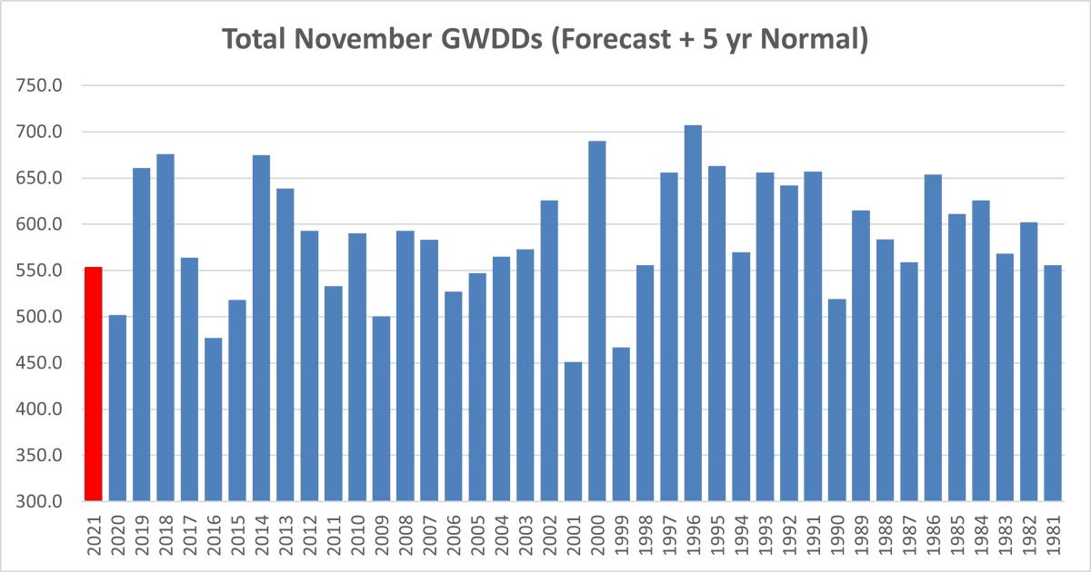 Bespoke_Weather's tweet photo. Colder changes did not materialize over the weekend, as the pattern beyond the next few days simply oscillates around normal demand levels, keeping us on pace for a rather normal November as a whole.

More at:

https://t.co/omoCt9KwFA

#natgas #weather $UNG https://t.co/Vdjzb29YyQ